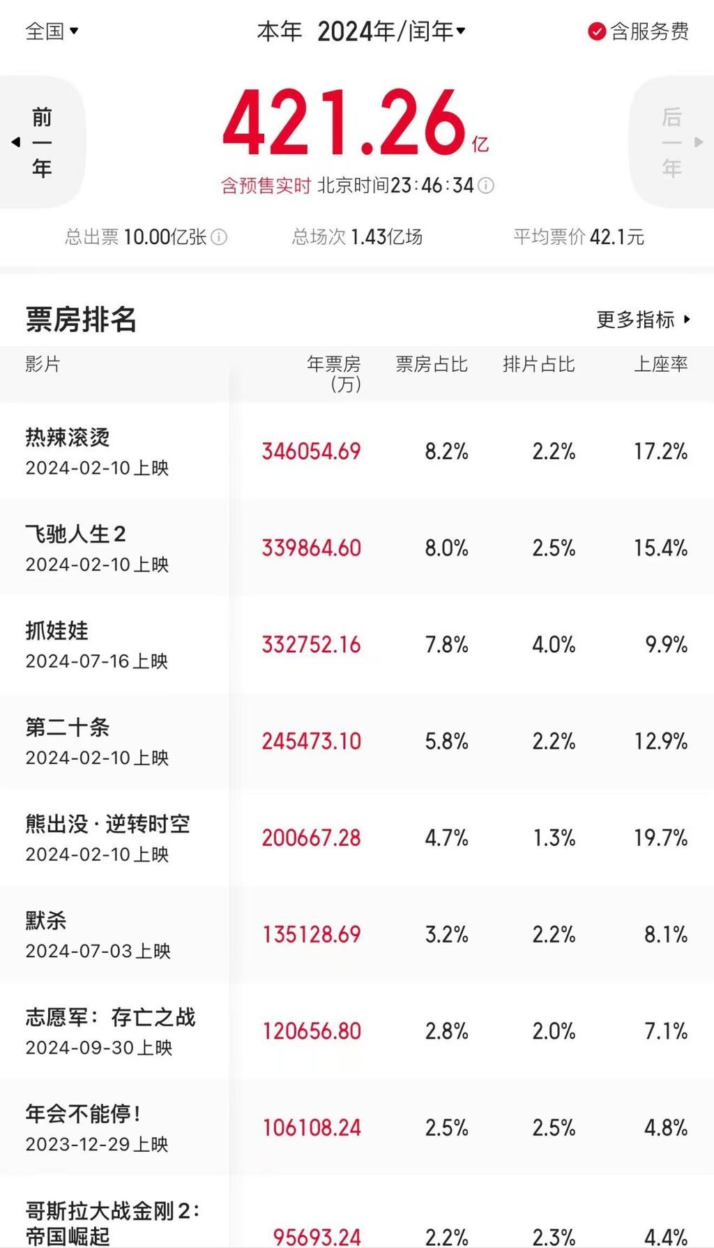 2024年观影人次破10亿 总票房421.26亿-1.jpg