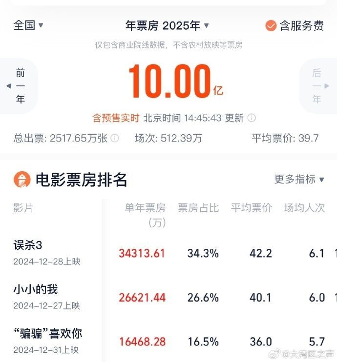 2025年电影票房破10亿 TOP3你看过哪一部？-1.jpg