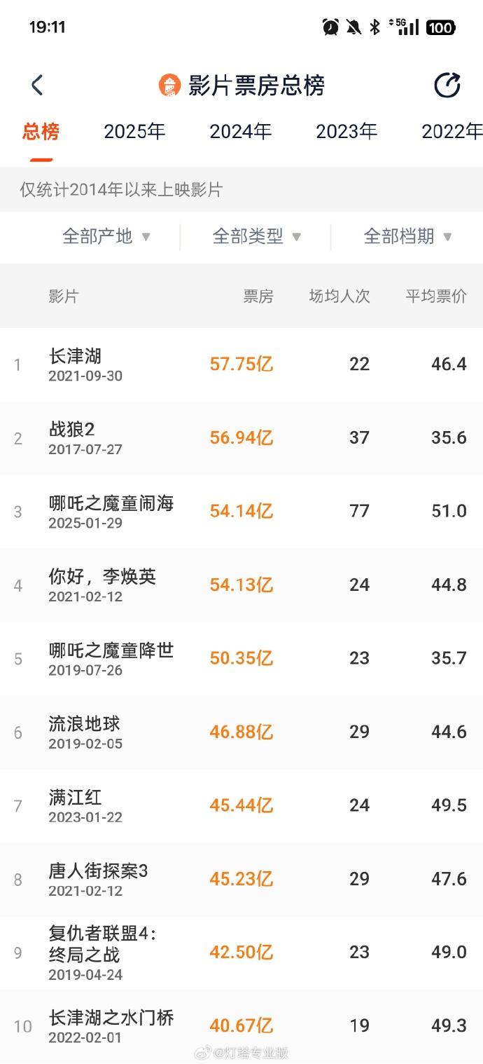 《哪吒之魔童闹海》进入中国影史票房榜前三-1.jpg