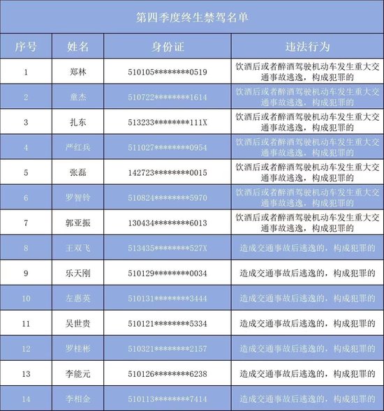 最小年龄29岁 成都交警公布2024年第四季度“终生禁驾”名单-1.jpg