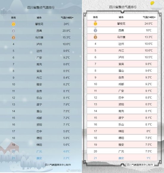 谨慎穿衣！四川即将开启“速热”模式，但反转紧跟其后-1.jpg