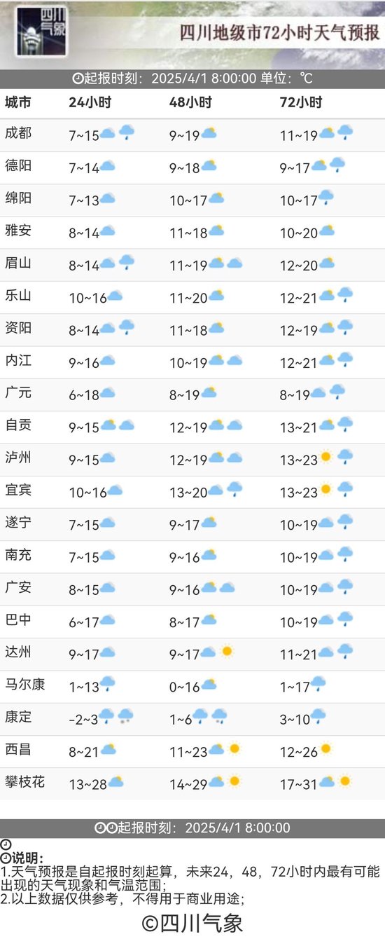 四川盆地小步快跑升温，攀西防火川西防雨雪-2.jpg