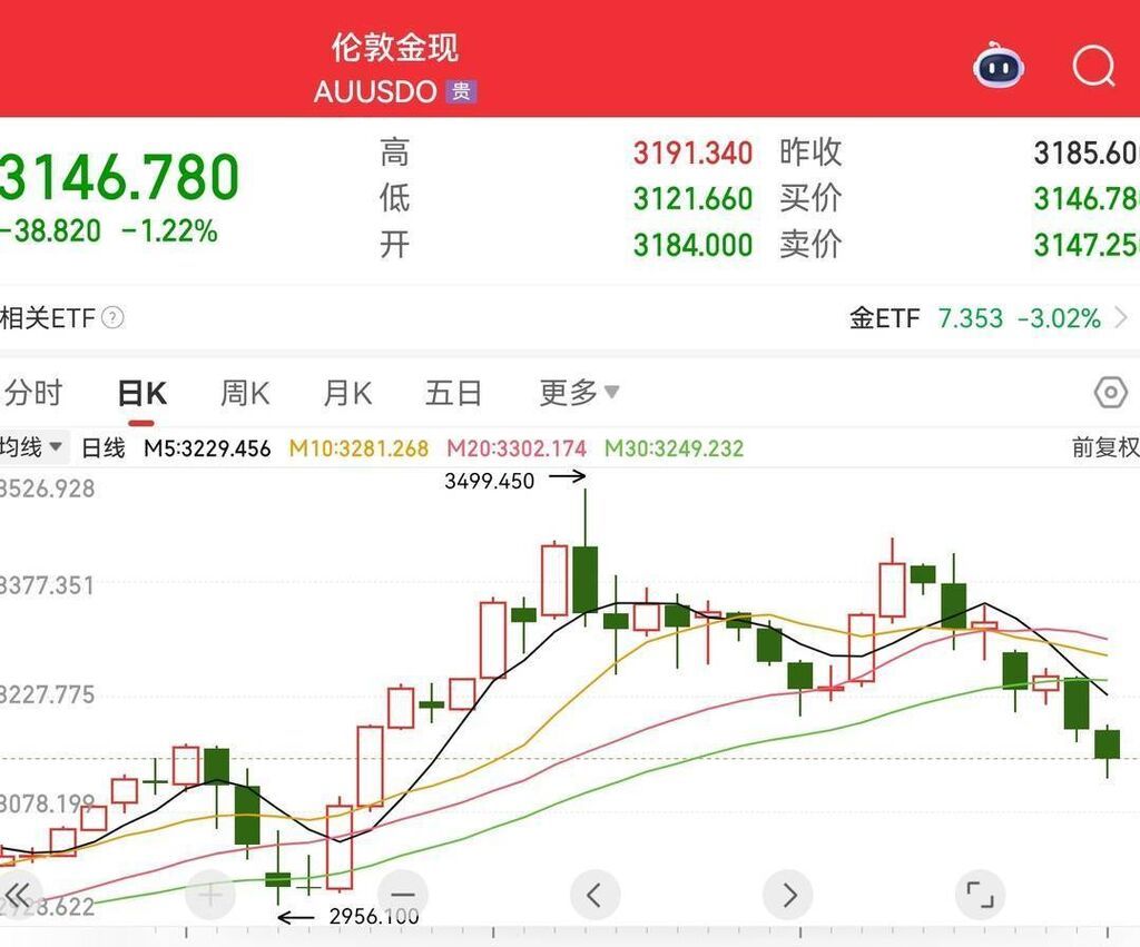 金饰克价一夜再跌17元 不少网友直呼“亏麻了”-1.jpg