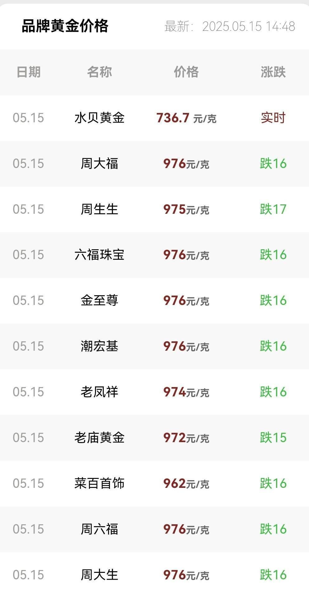 金饰克价一夜再跌17元 不少网友直呼“亏麻了”-2.jpg