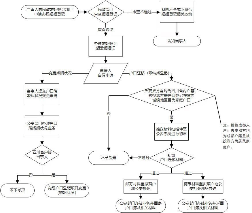 6月30日前，四川全省实现结婚落户“一件事”办结-1.jpg