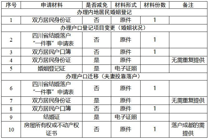 6月30日前，四川全省实现结婚落户“一件事”办结-2.jpg