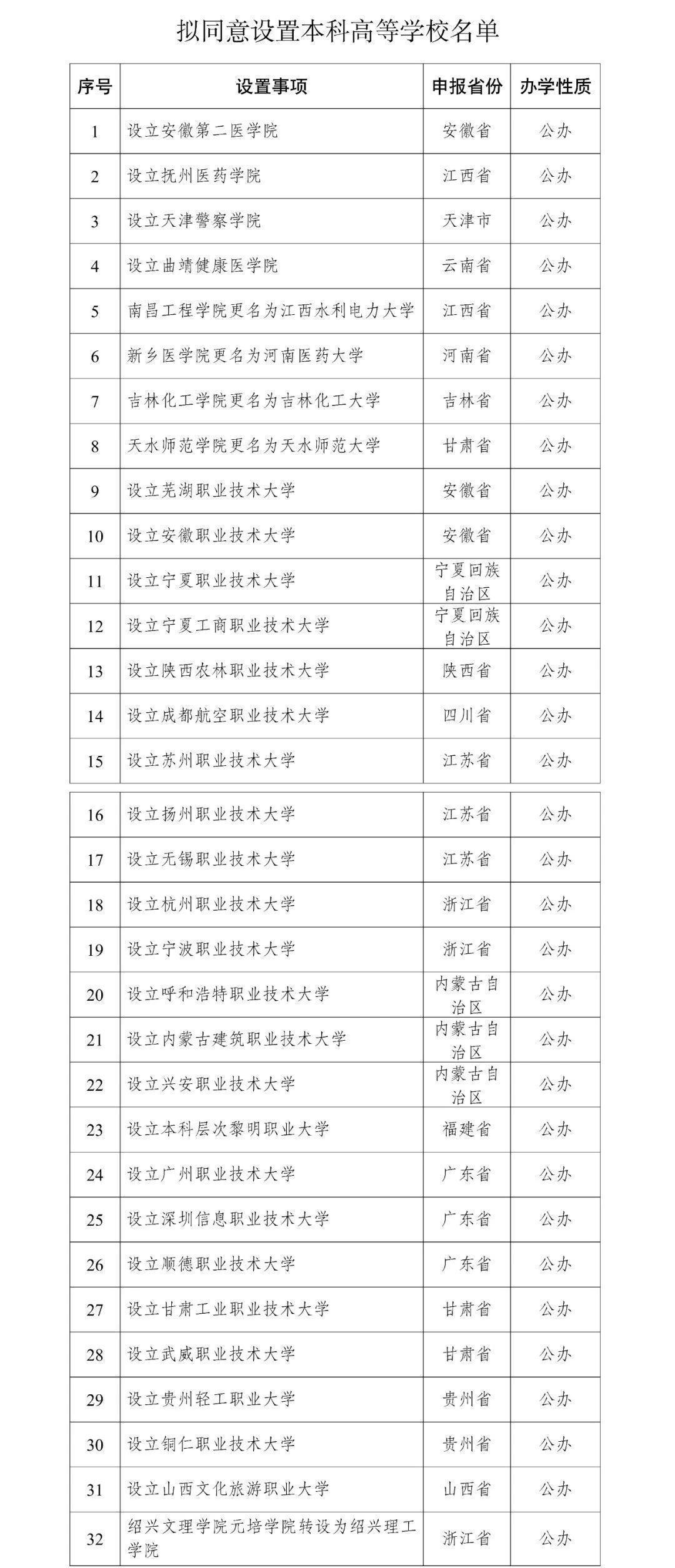 教育部拟同意设置32所“新大学” 公示名单详情→-1.jpg