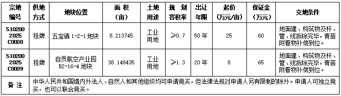 自贡市国有建设用地使用权挂牌出让公告 自国土招拍挂告〔2025〕6号-1.png