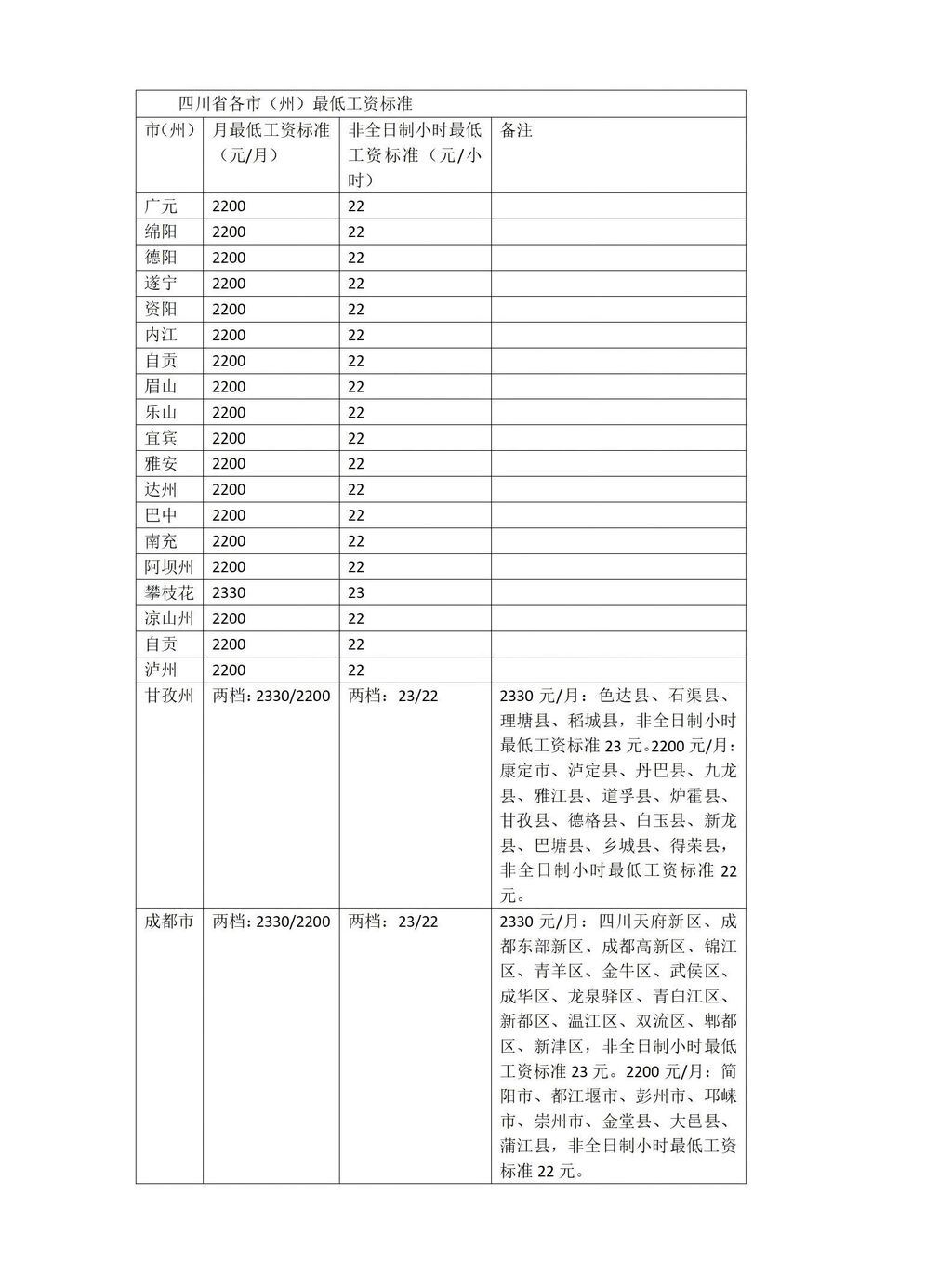 四川21市州最低工资标准是多少？最新情况→-1.jpg
