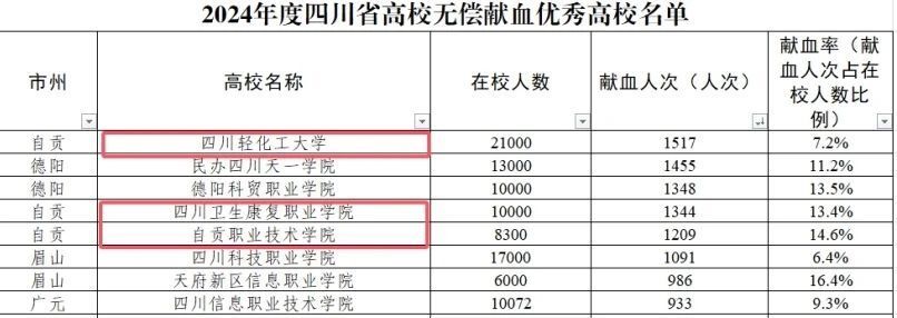 无偿献血！自贡市3所高校及265名个人被省上通报表扬！-1.jpg