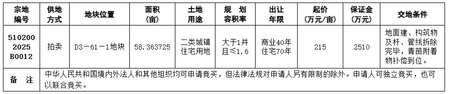 华商再拍新地！1.43亿被成功拍下，位置就在....-1.jpg