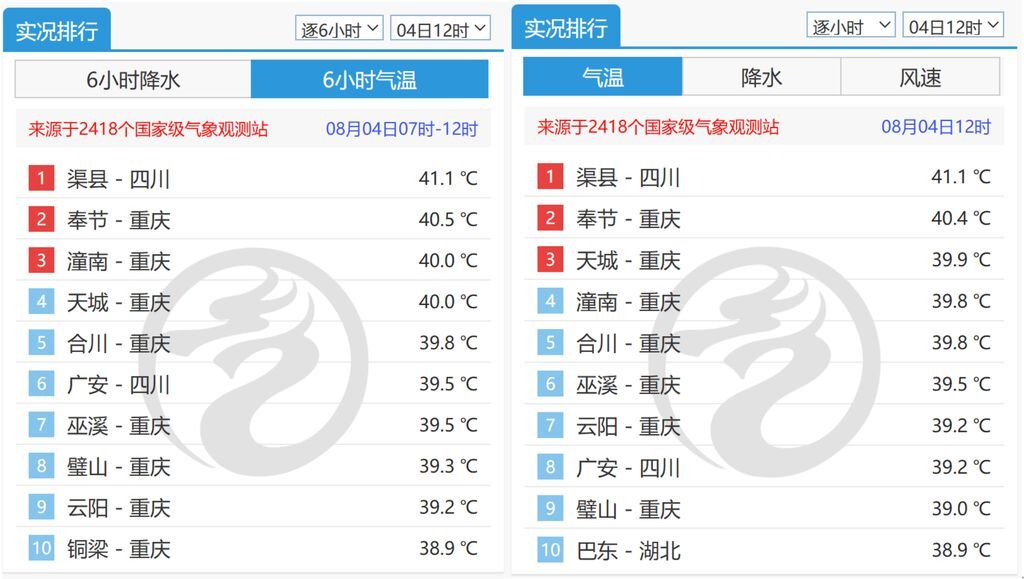 川渝包揽今天上午全国高温前十！“降温雨”何时下？-1.jpg