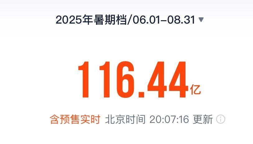 2025年暑期档电影总票房达116.44亿，超过去年同档期-1.jpg