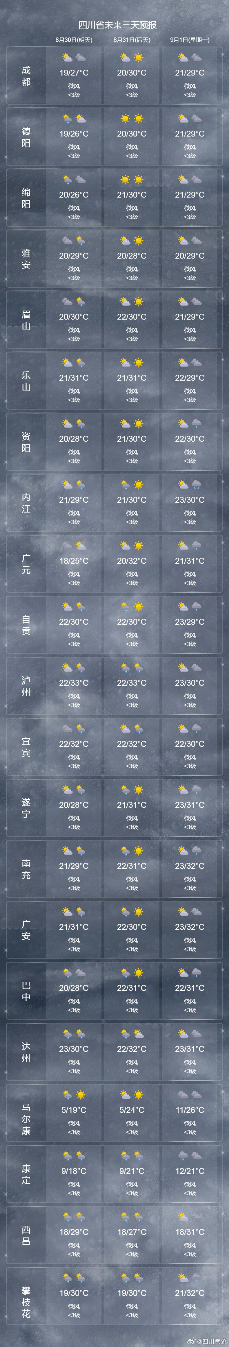 周末四川阳光回归，但这些地方仍有雨水光临-4.jpg