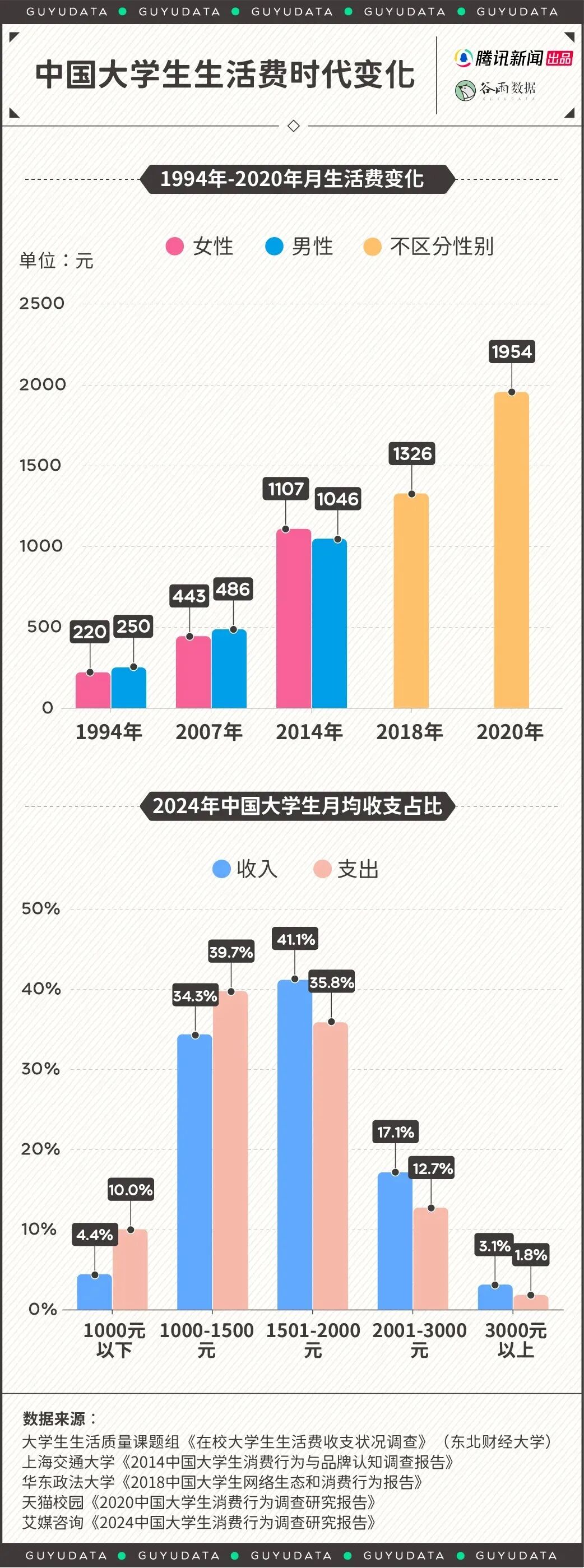 现在的大学生，生活费这么高？-3.jpg