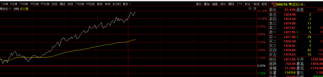 大涨！然而股票是绿的……-3.png