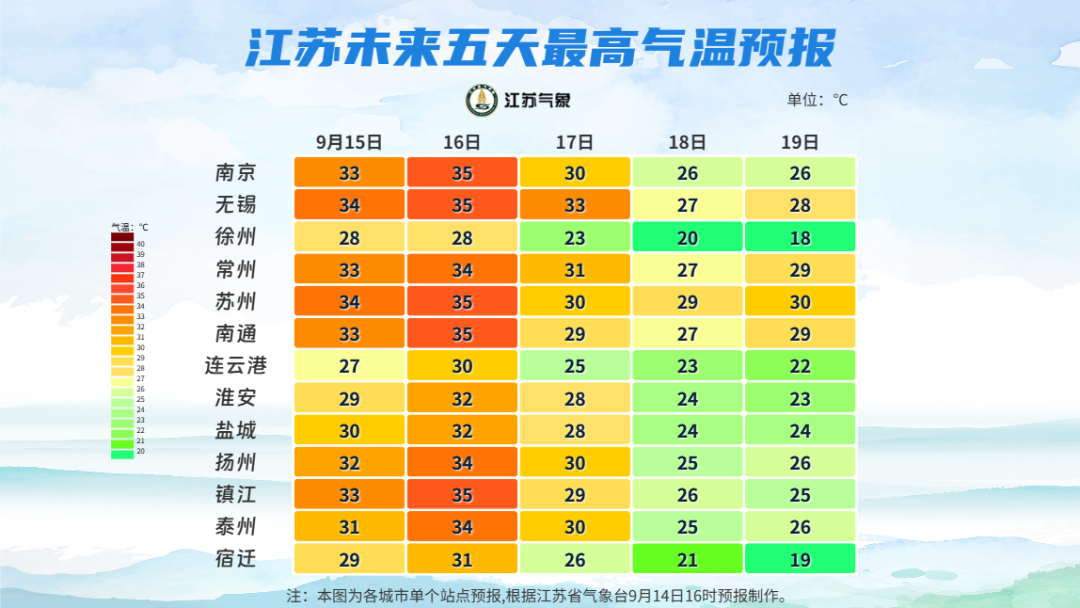 来势汹汹，已到常州！“秋老虎”将重返，常州暂时还没入秋-2.png
