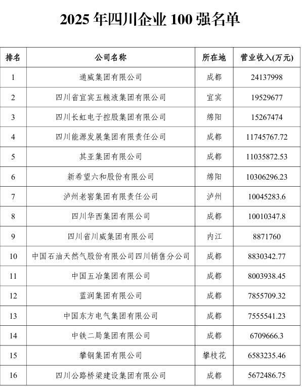 2025年四川企业100强榜单发布-1.jpg