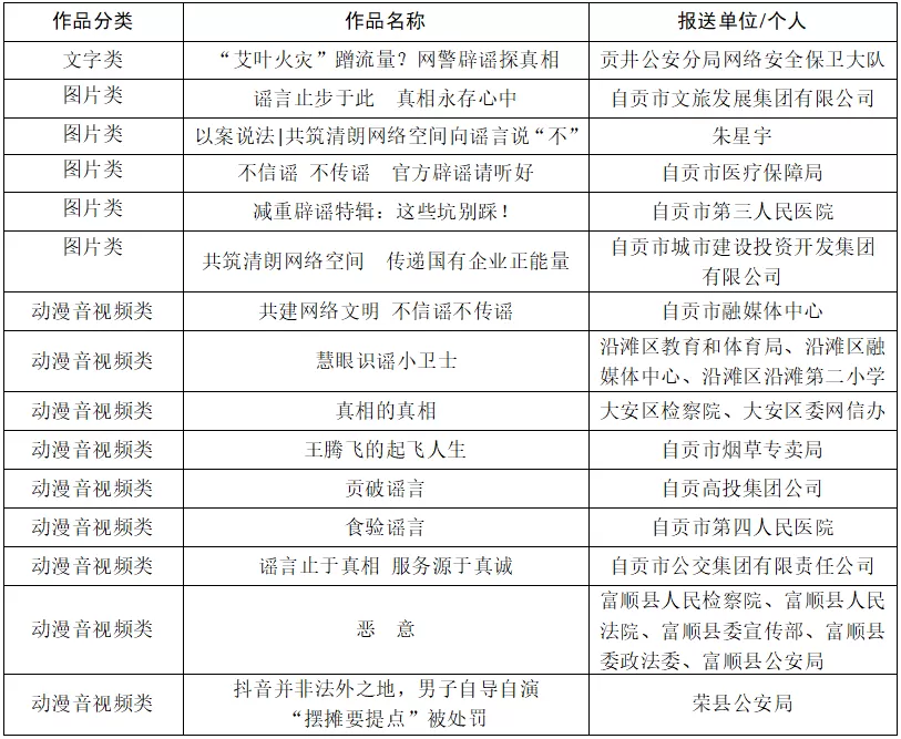第二届自贡市互联网辟谣优秀作品征集活动获奖作品公示-1.webp