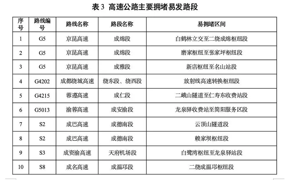 中秋高速不免费，四川单日车流量或创新高，注意易堵路段